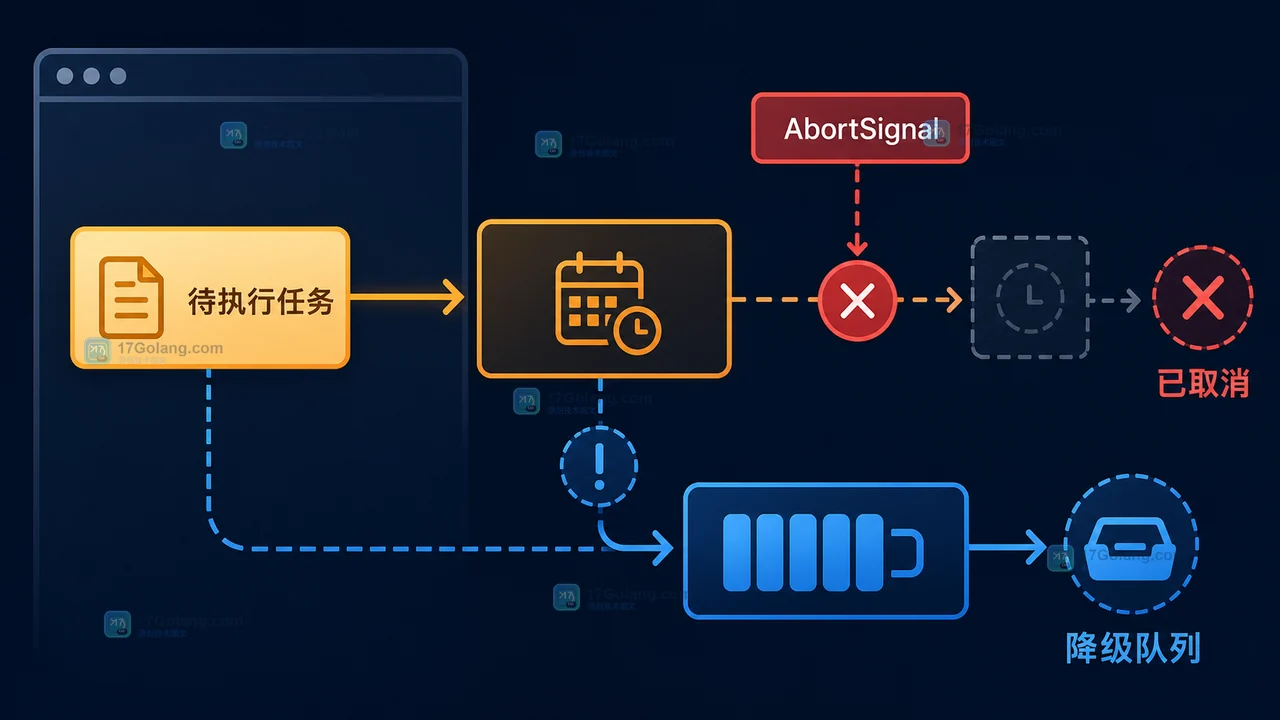 scheduler.postTask 的待执行任务通过 AbortSignal 进入已取消分支,不支持时转入降级队列