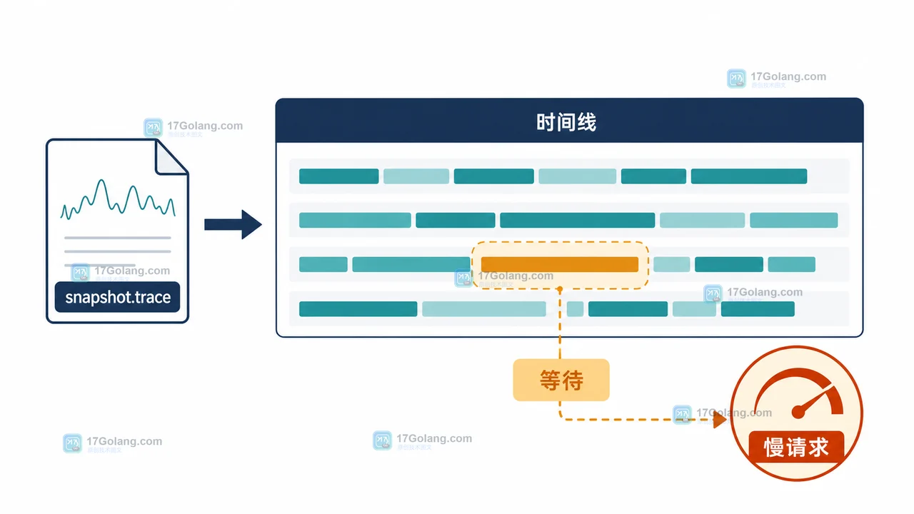 go tool trace 查看 snapshot.trace 的时间线并把慢请求对应到 goroutine 等待证据