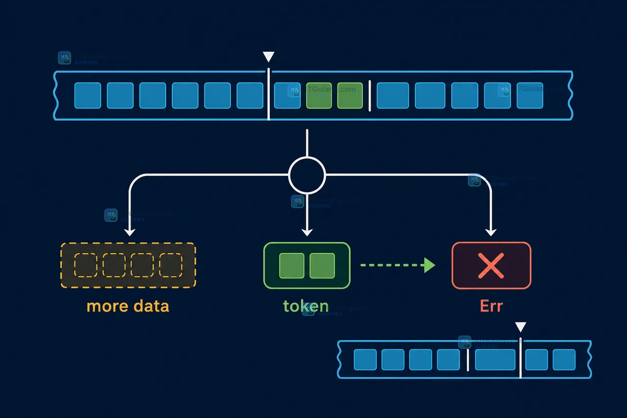 Go bufio.Scanner 为什么会提前停止：ErrTooLong、SplitFunc 与错误检查