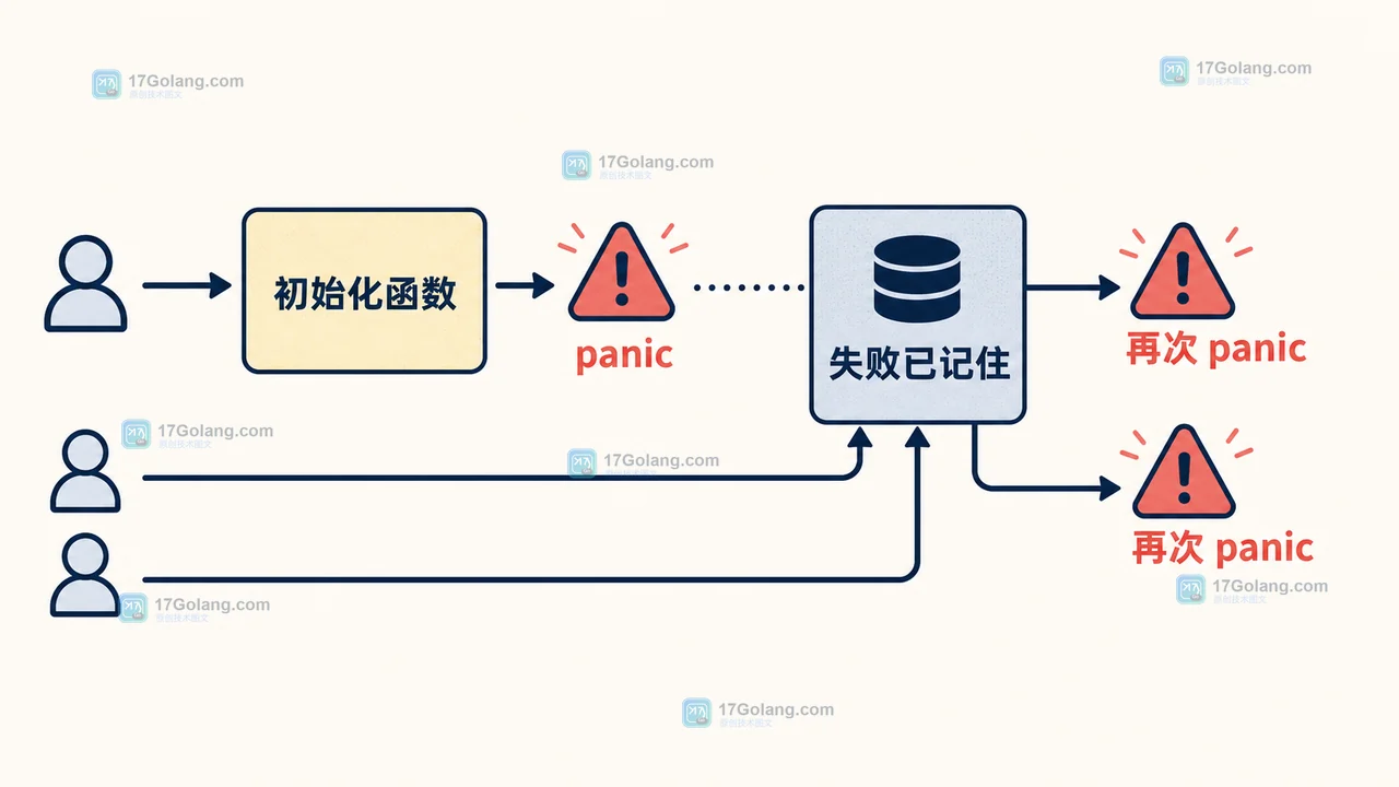 sync.OnceValue 首次初始化 panic 后被缓存,后续调用沿着同一失败路径返回的工程示意图