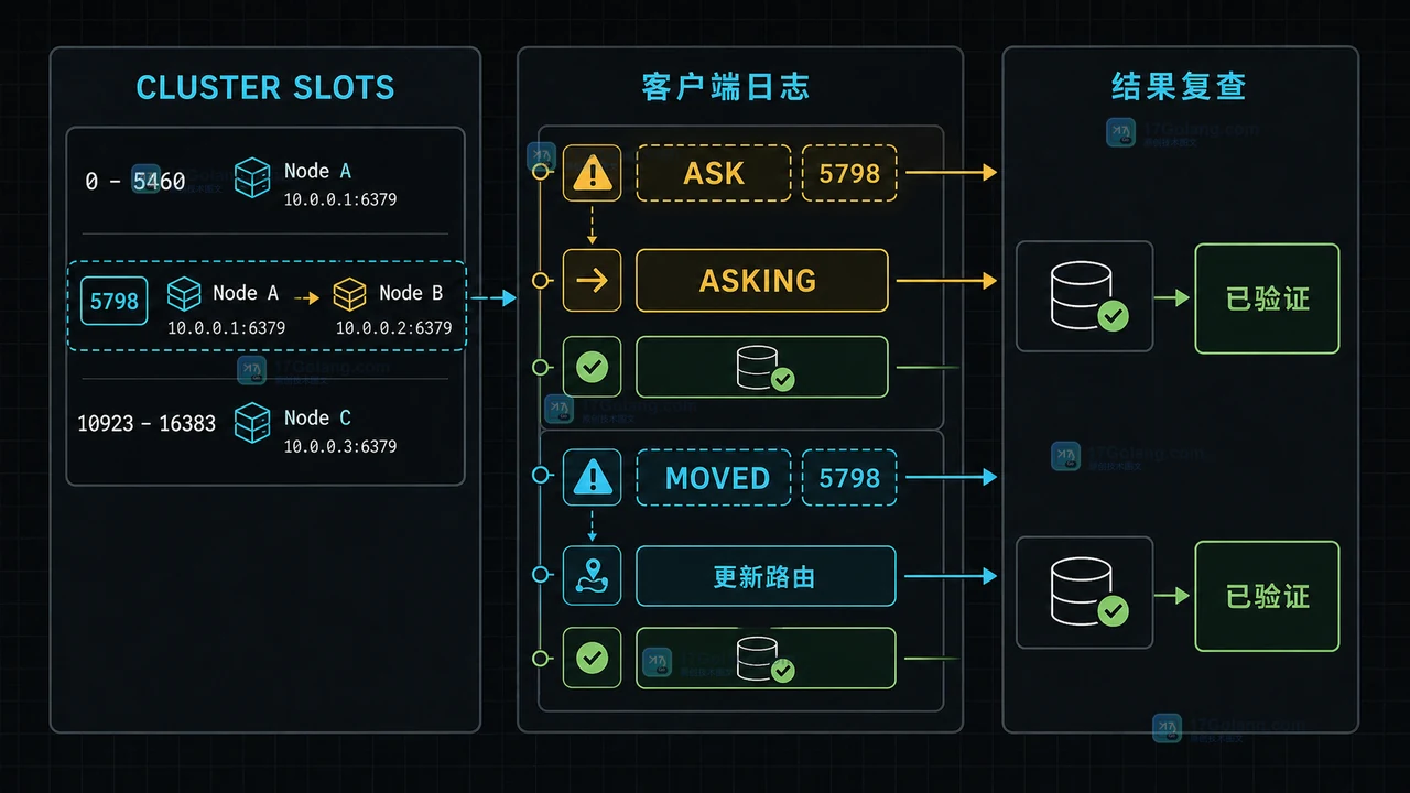 Redis Cluster 槽位迁移期间通过集群状态、客户端日志和结果复查定位问题