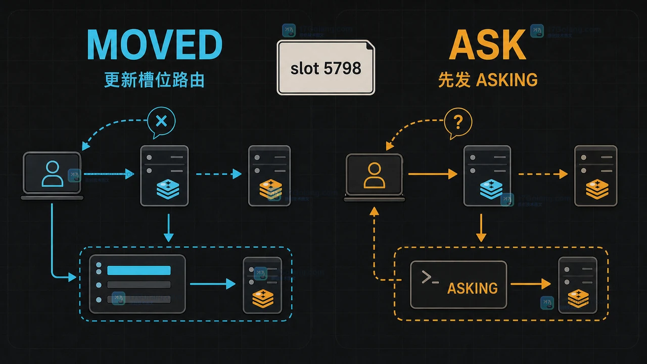 Redis Cluster 中 MOVED 更新路由与 ASK 临时引导的对照检查图