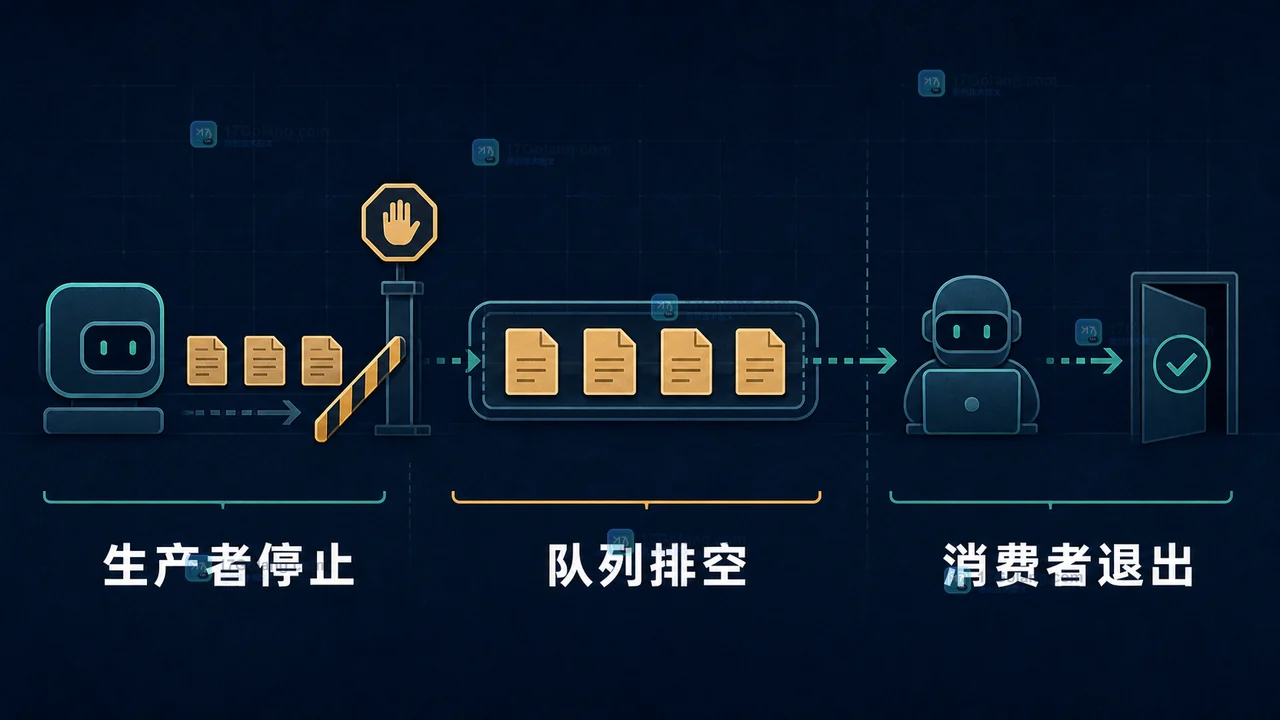 Python Queue 正常关闭时停止生产、排空已入队任务并结束消费者的流程插画