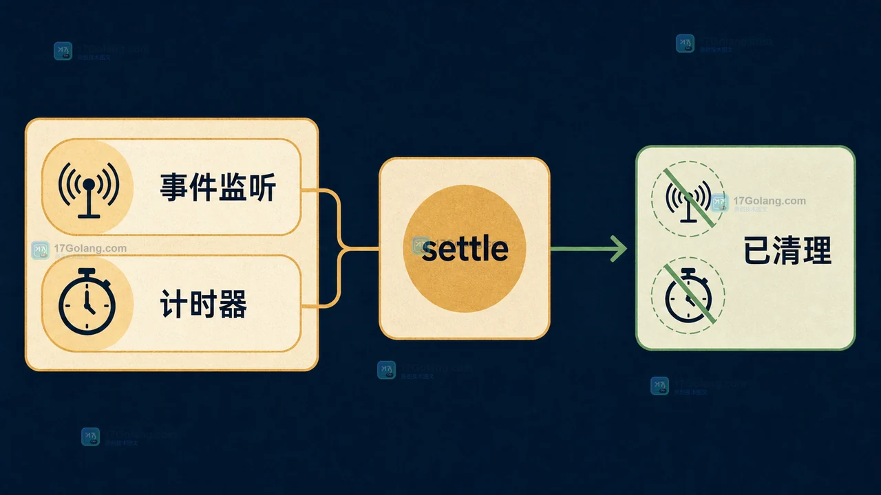 Promise.withResolvers 在事件监听和计时器完成后统一清理的工程证据插画