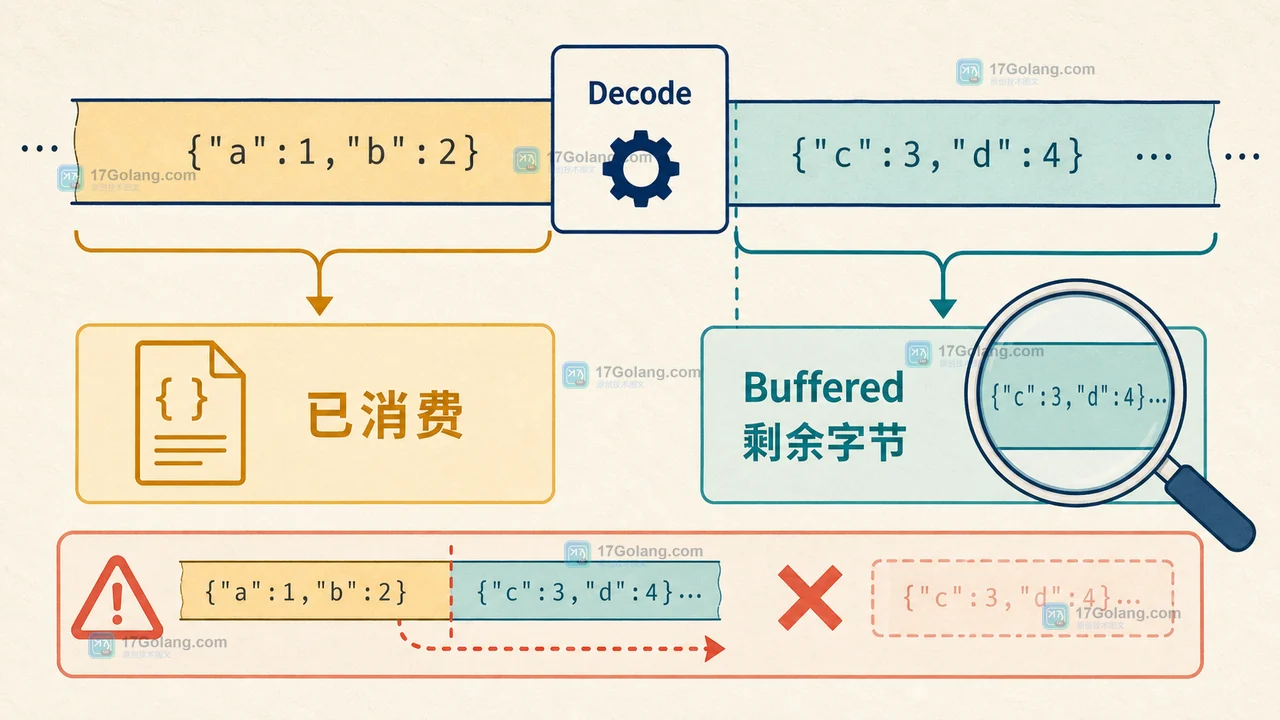 Go Decoder Decode 后通过 Buffered 检查剩余 JSON 字节的边界示意