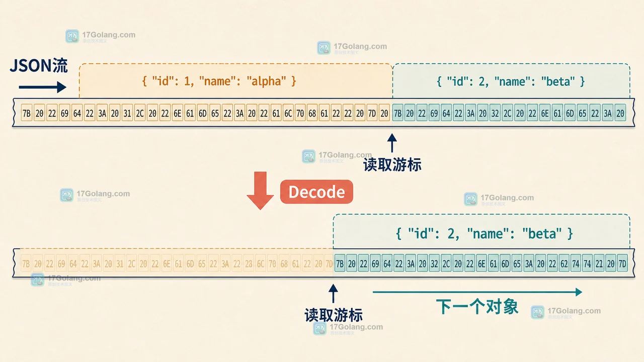 Go encoding/json Decoder 处理连续 JSON 时的读取游标与两个对象边界