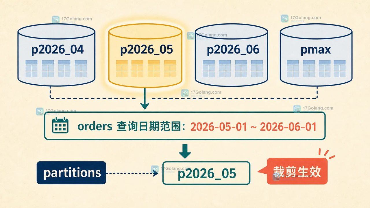 MySQL RANGE 分区订单表中，EXPLAIN 的 partitions 字段从全分区缩小到单月分区的技术示意图