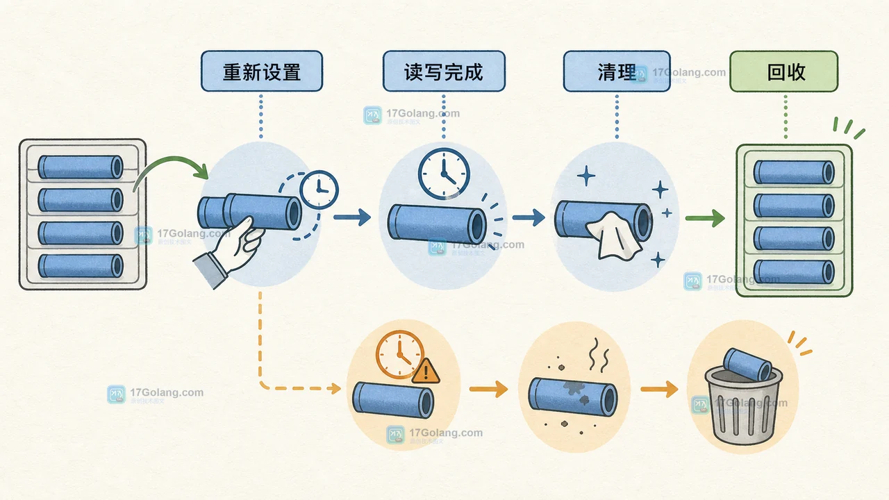 Go 连接复用前重新设置 deadline,读写完成后清理并在超时后回收连接的二维技术插画