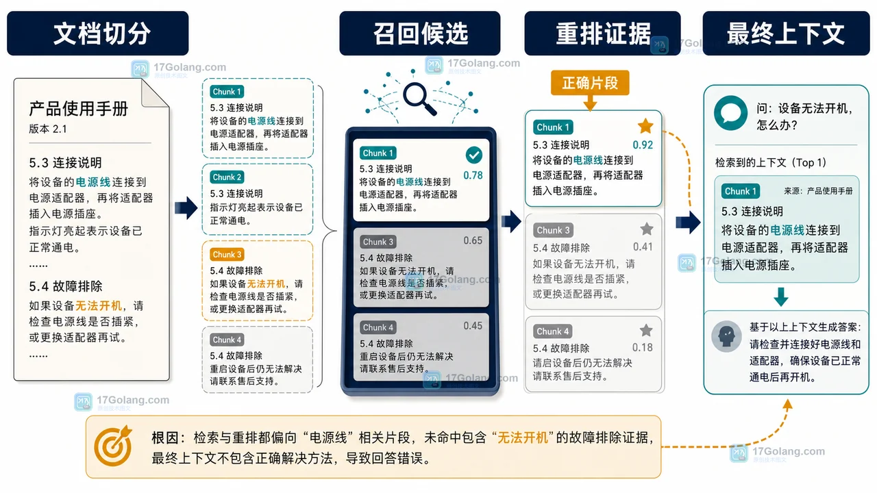 RAG 从文档切分到召回候选、重排证据和最终上下文的证据链示意图