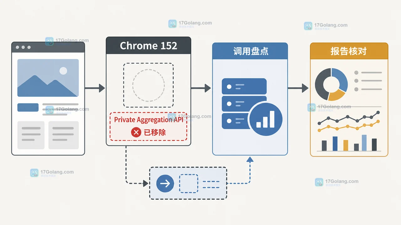 Chrome 152 中 Private Aggregation API 移除后的调用链盘点与报告结果核对示意图