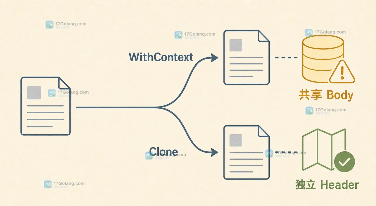 Go WithContext 与 Clone 在 Header、URL 和请求体上的复制边界示意图