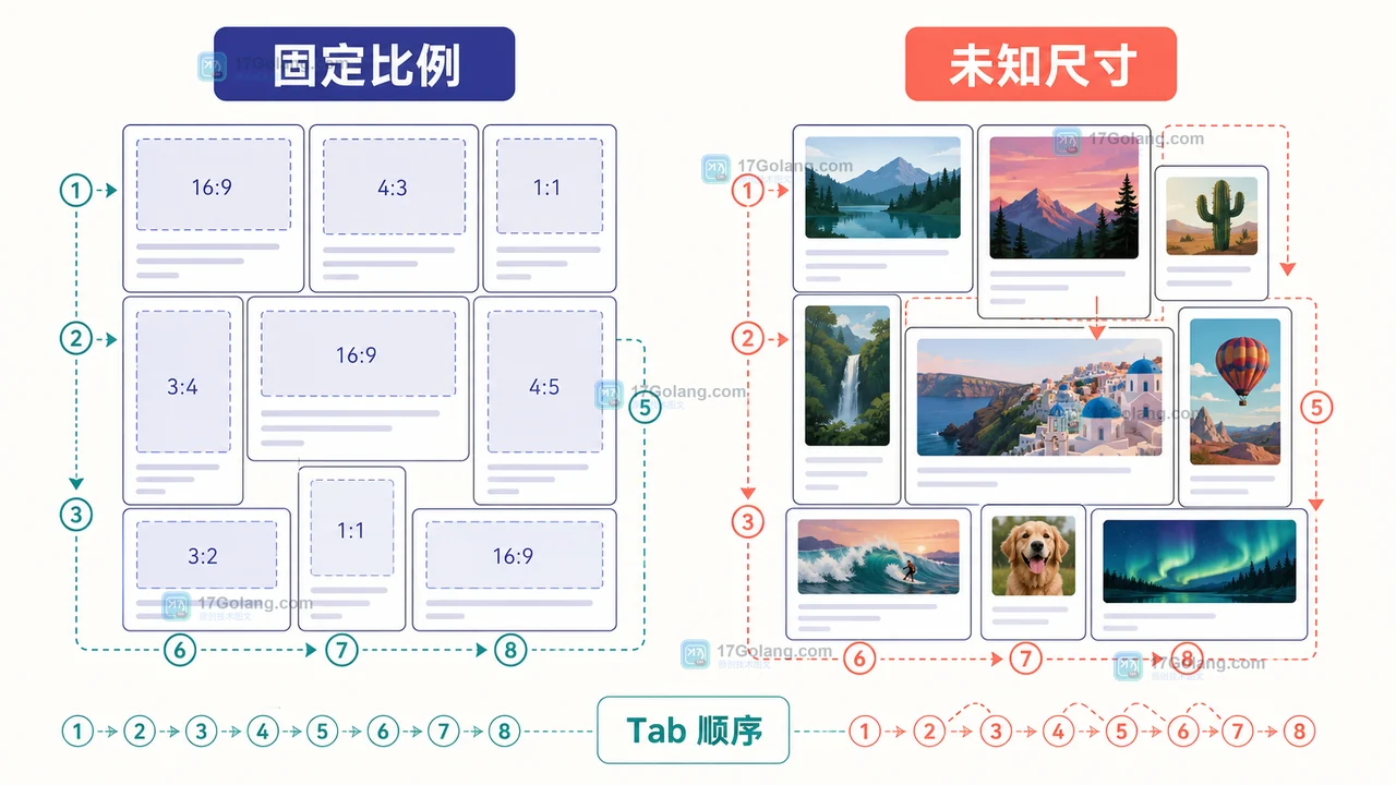 图片占位尺寸固定后瀑布流布局稳定性与键盘顺序对照