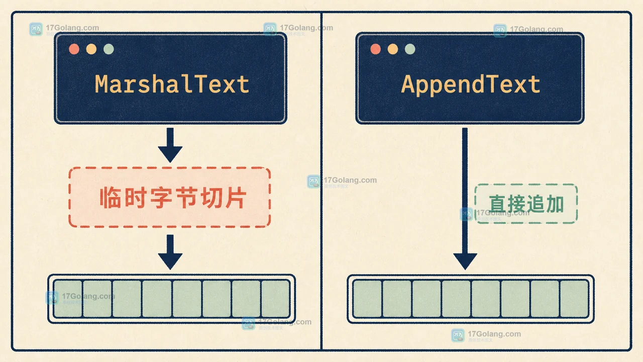 Go encoding.TextAppender 对比 MarshalText 临时字节切片与直接追加缓冲区的两条路径