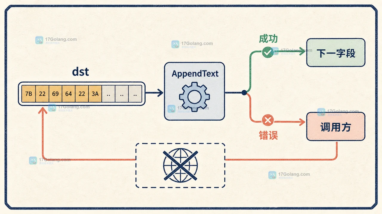 Go TextAppender 在字段追加成功与编码错误之间传播当前缓冲区和错误的边界