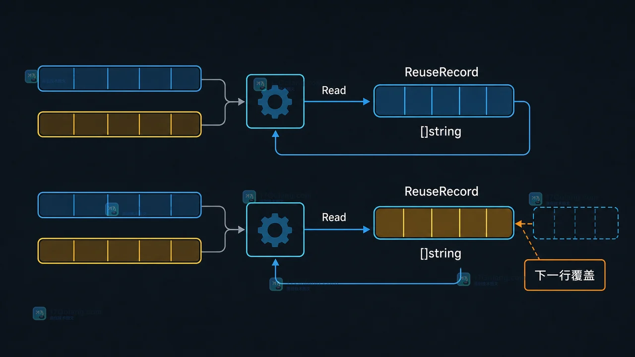 Go encoding/csv ReuseRecord 读取两行后记录切片复用导致旧订单字段变化的示意图