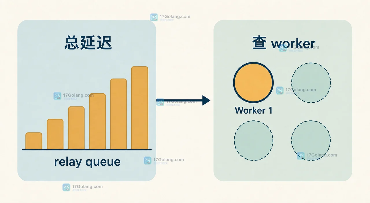 MySQL 8.4 先看总延迟再查 replication_applier_status_by_worker 的前后对照