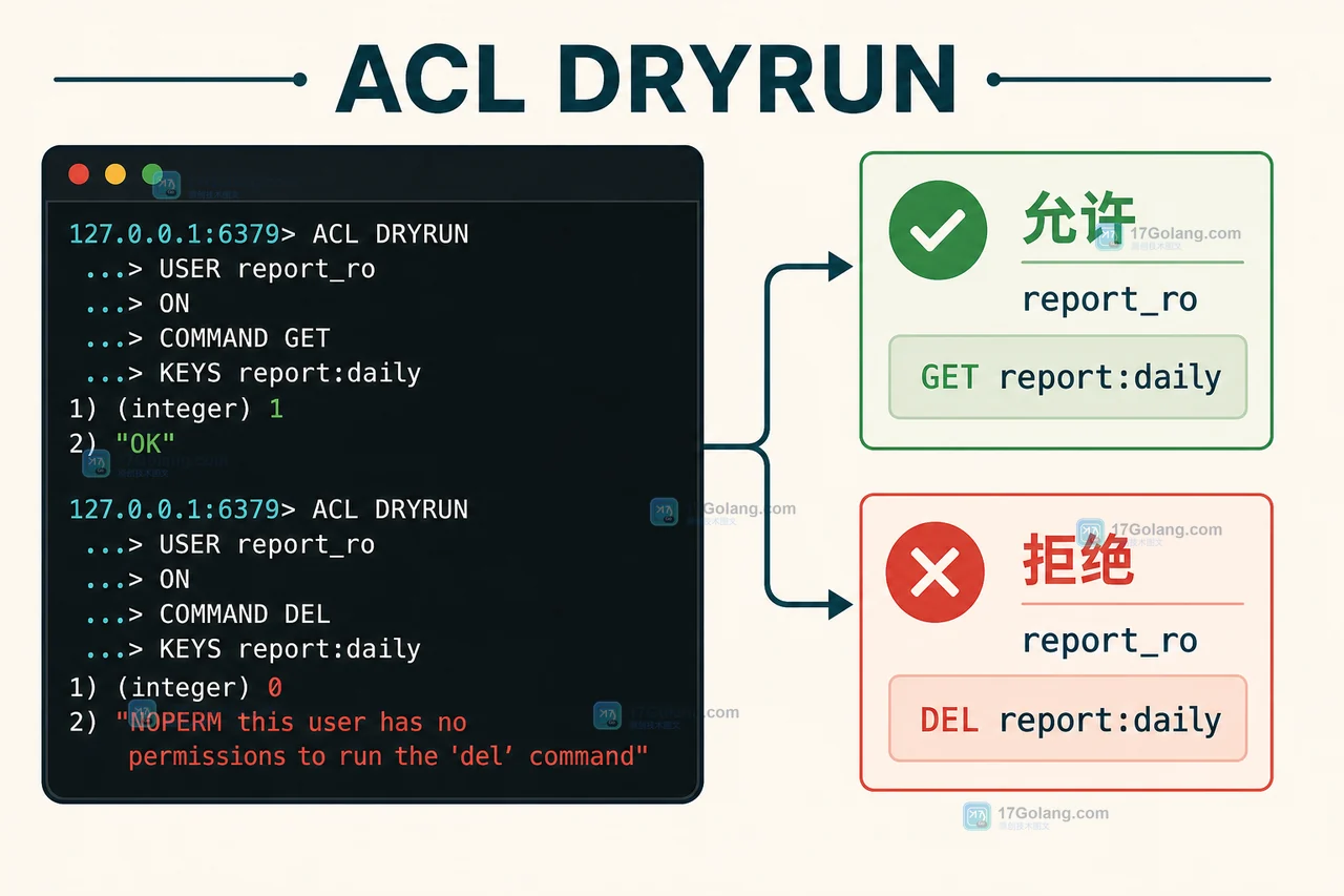 Redis ACL DRYRUN 对 report_ro 用户分别显示允许和拒绝结果的终端核验图