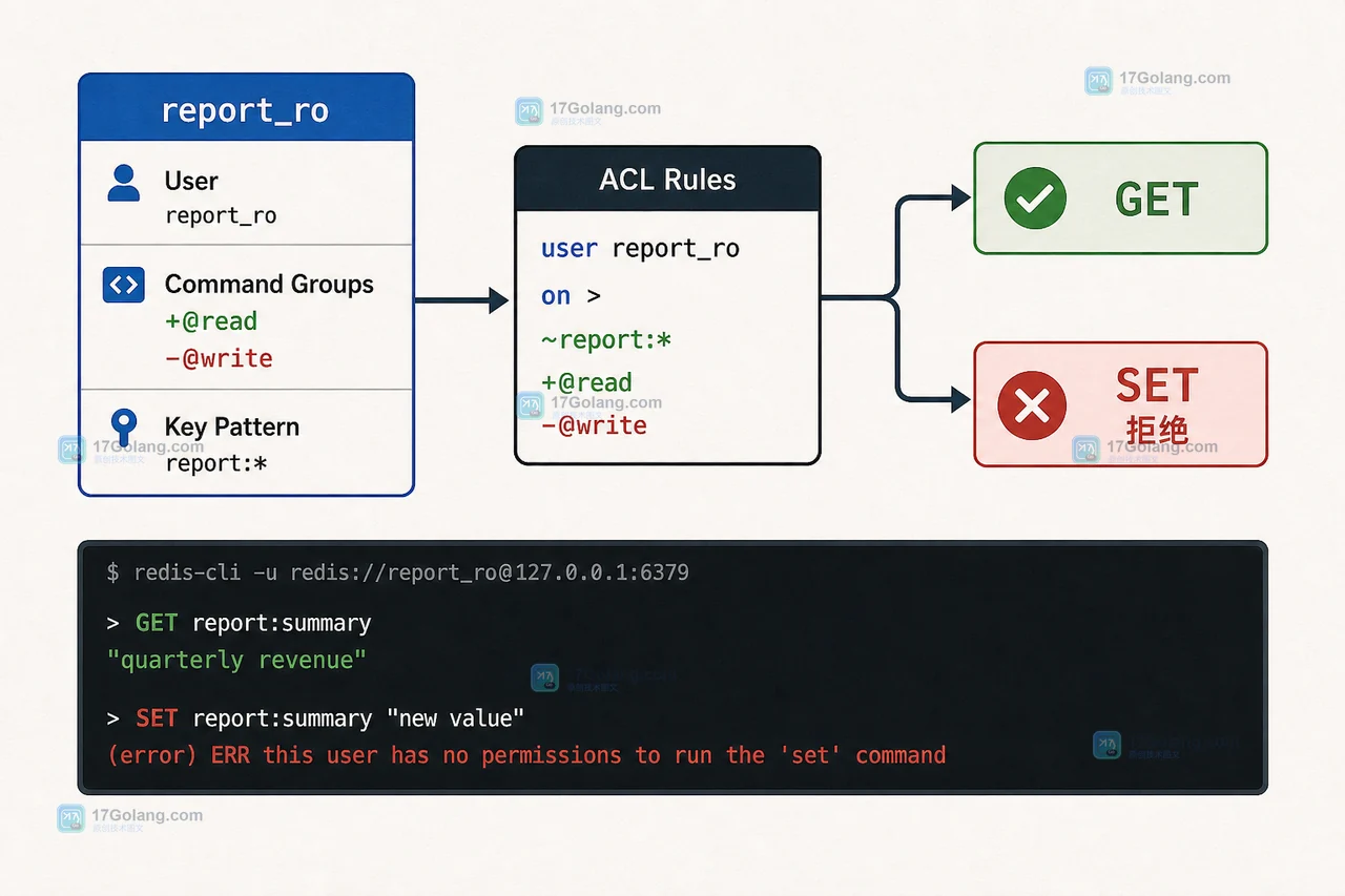 Redis report_ro 用户从 ACL 规则到 GET 允许、SET 拒绝的权限边界示意图