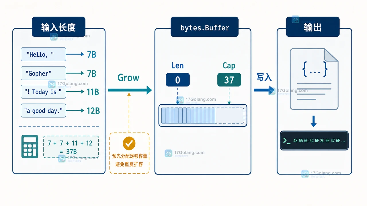 Go bytes.Buffer 从输入估算容量、Grow 预留空间到写入输出的请求路径示意图