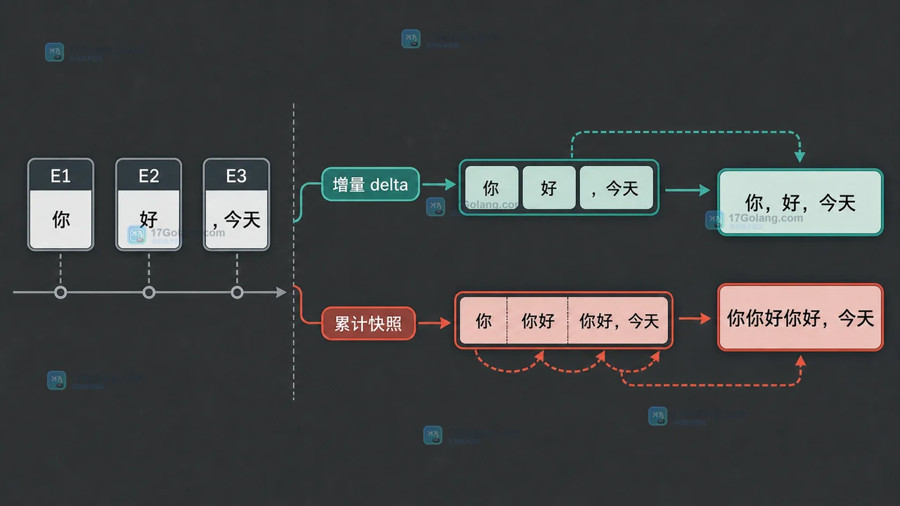 流式事件中增量片段与累计快照的边界对比