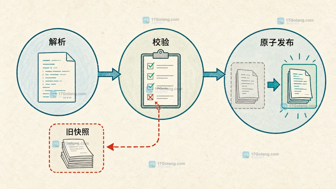 Go atomic.Pointer 从解析配置到校验和原子发布的等待链示意图