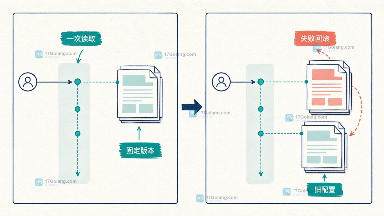 Go atomic.Pointer 读请求固定配置快照并在新版本失败时保留旧版本的对比图
