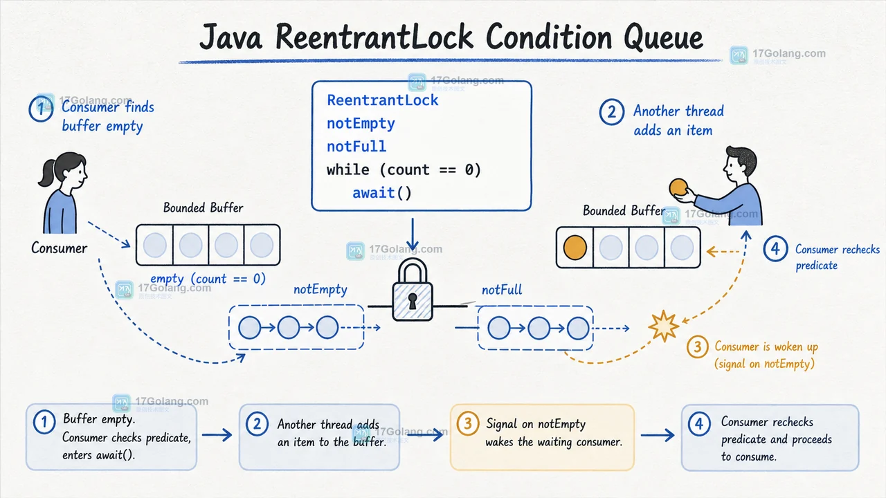 ReentrantLock 条件队列中 while 重检与 await 唤醒的生产消费路径