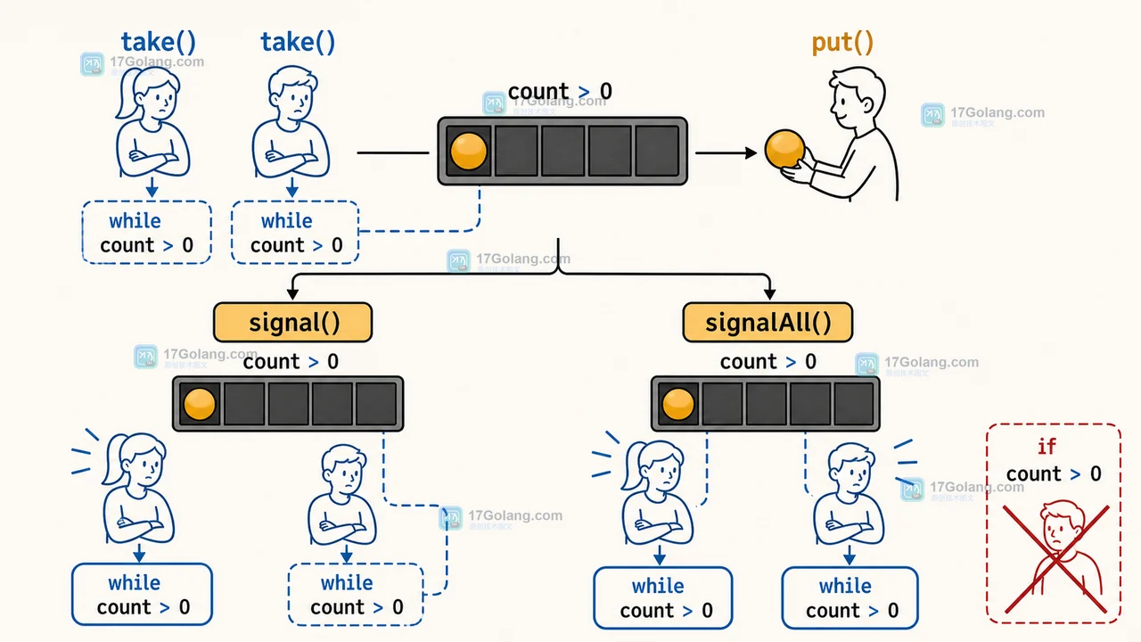 Java signal 与 signalAll 在有界缓冲区状态改变后的通知差异