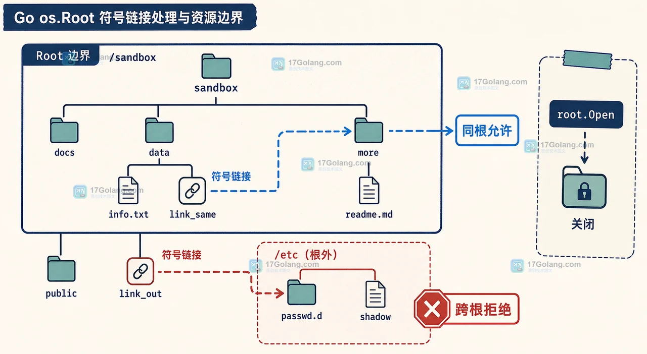 Go os.Root 处理同根符号链接与跨根符号链接的允许和拒绝分支