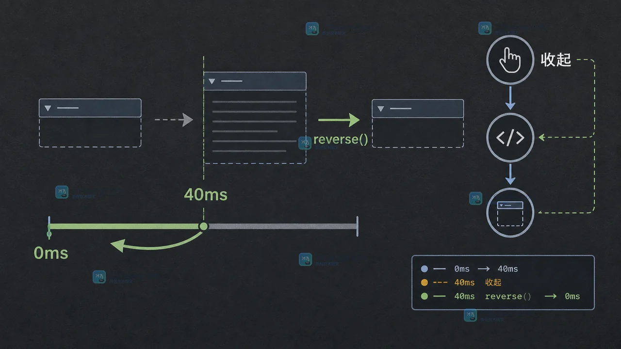 Web Animations API 中途反向播放的 currentTime 与 reverse 方向切换示意