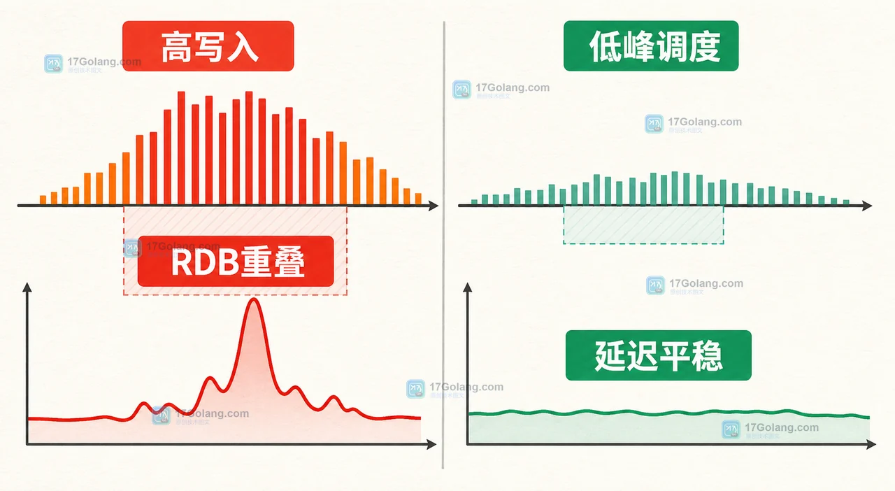 Redis RDB 调度前后对照:快照与高写入错开后延迟峰值和内存压力下降