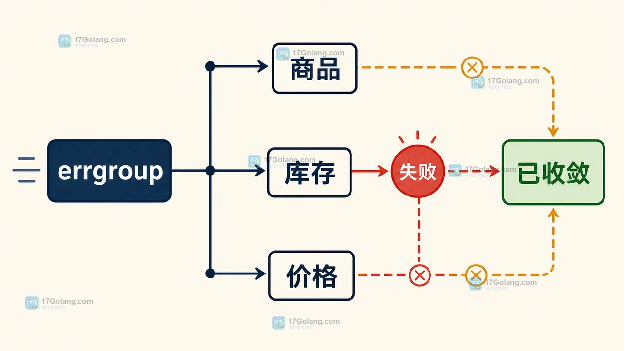 Go errgroup 任务组中库存错误触发上下文取消并收敛商品与价格任务