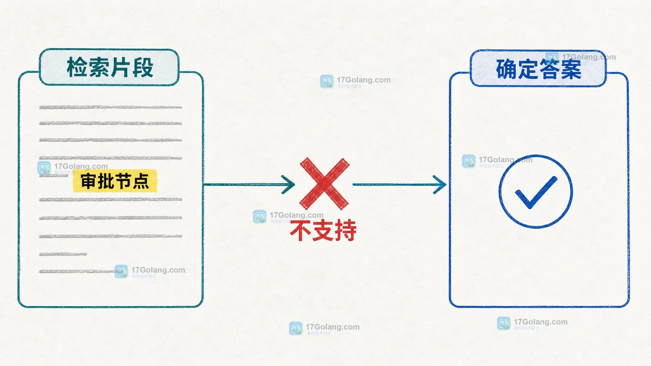 RAG 检索片段被误当成确定答案,回答声明与证据范围不一致的排查插画