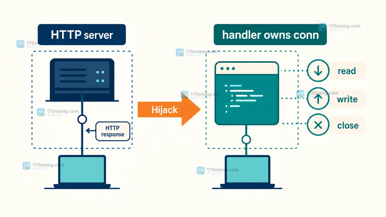 Go Hijack 成功前后 HTTP server 与 handler 对连接读取、写入和关闭责任的变化