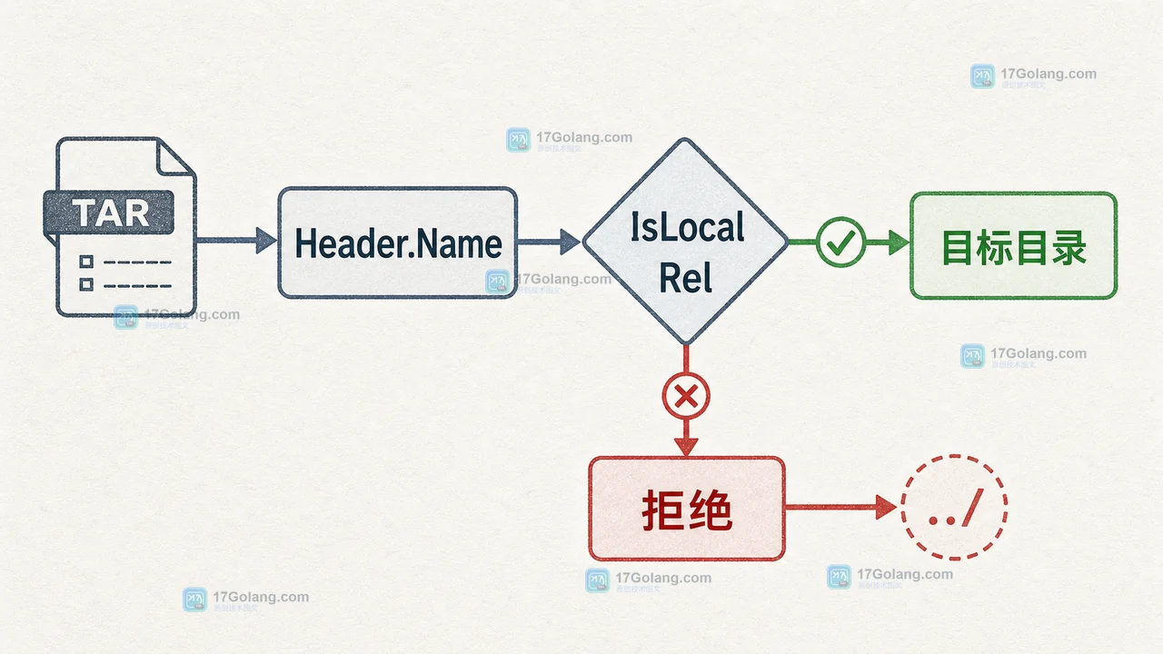 Go archive/tar 条目名经过 filepath.IsLocal 与目标目录校验后进入安全分支或拒绝分支的工程示意图