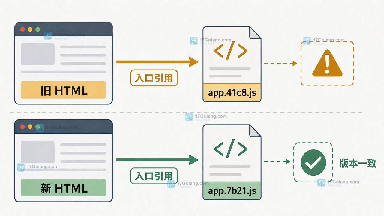 前端构建缓存因果链：旧 HTML 指向旧哈希资源，切换后新入口指向新 JS 文件