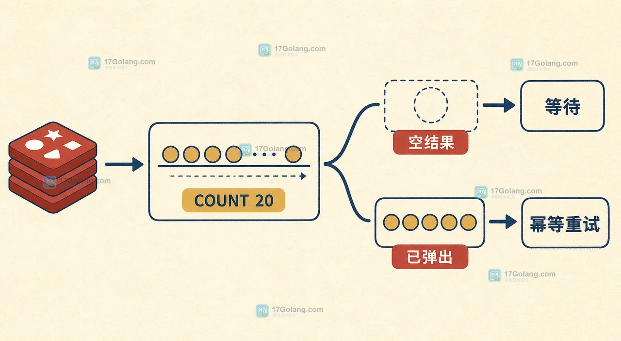 Redis ZMPOP 的 COUNT 上限、空结果和业务幂等重试边界二维技术插画