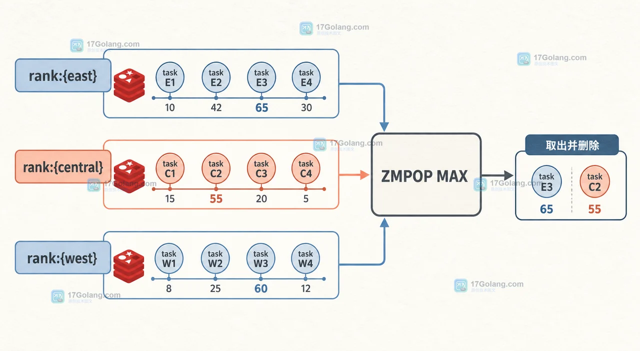 Redis ZMPOP 从三个分片有序集合按 MAX 选择最高分任务并移除的二维技术插画