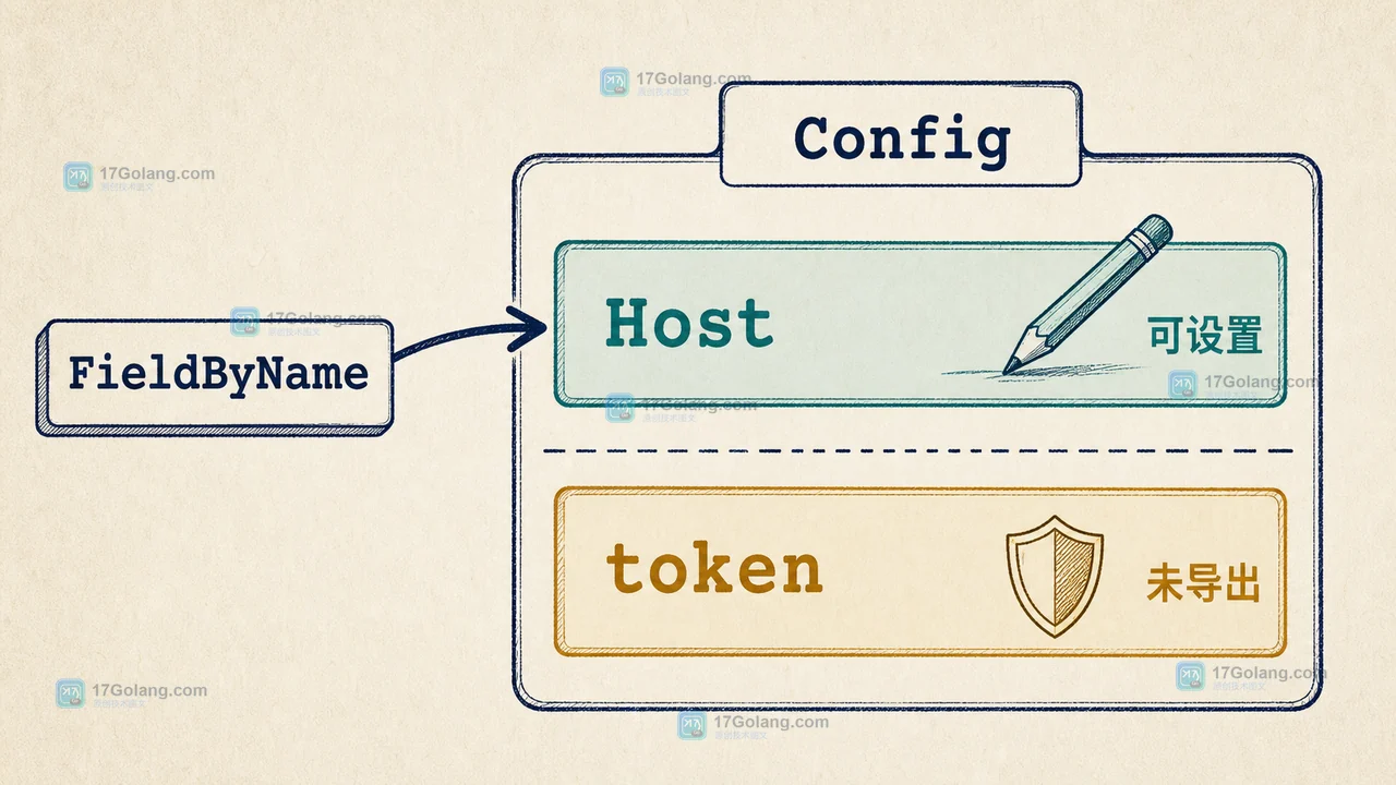 Go reflect 结构体字段访问边界：导出 Host 可设置，未导出 token 被保护