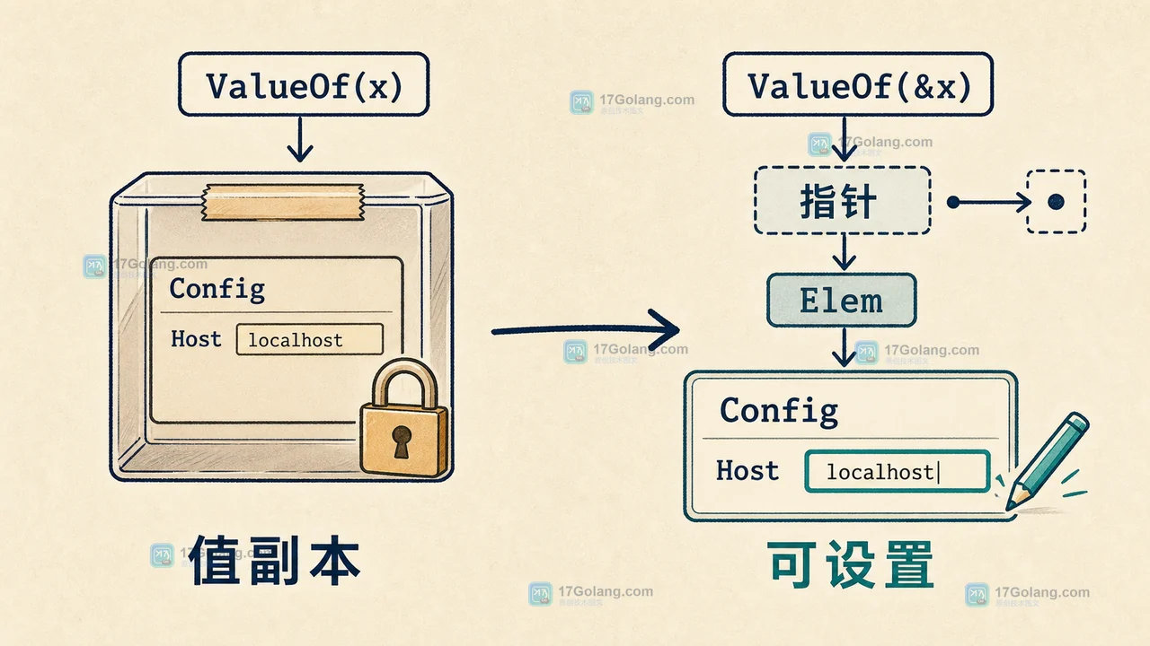 Go reflect.ValueOf 与 Elem 的可寻址和可设置差异：值副本到配置字段