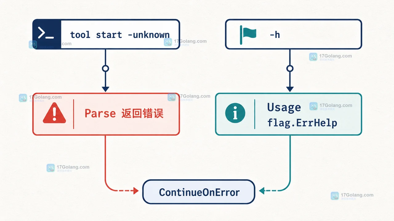 Go FlagSet ContinueOnError 将未知参数与帮助请求汇入独立 Usage 输出的二维技术插图