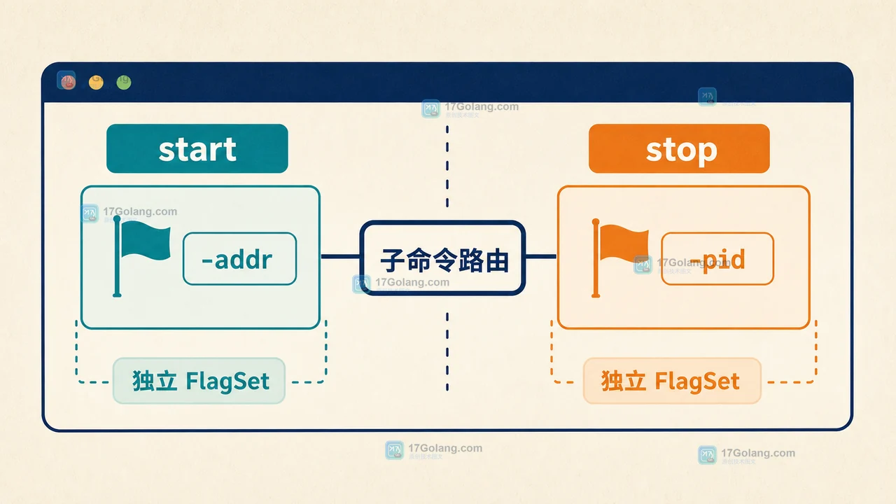 Go flag.FlagSet 将 start 和 stop 子命令分开解析，addr 与 pid 参数各自落在独立区域的二维技术插图