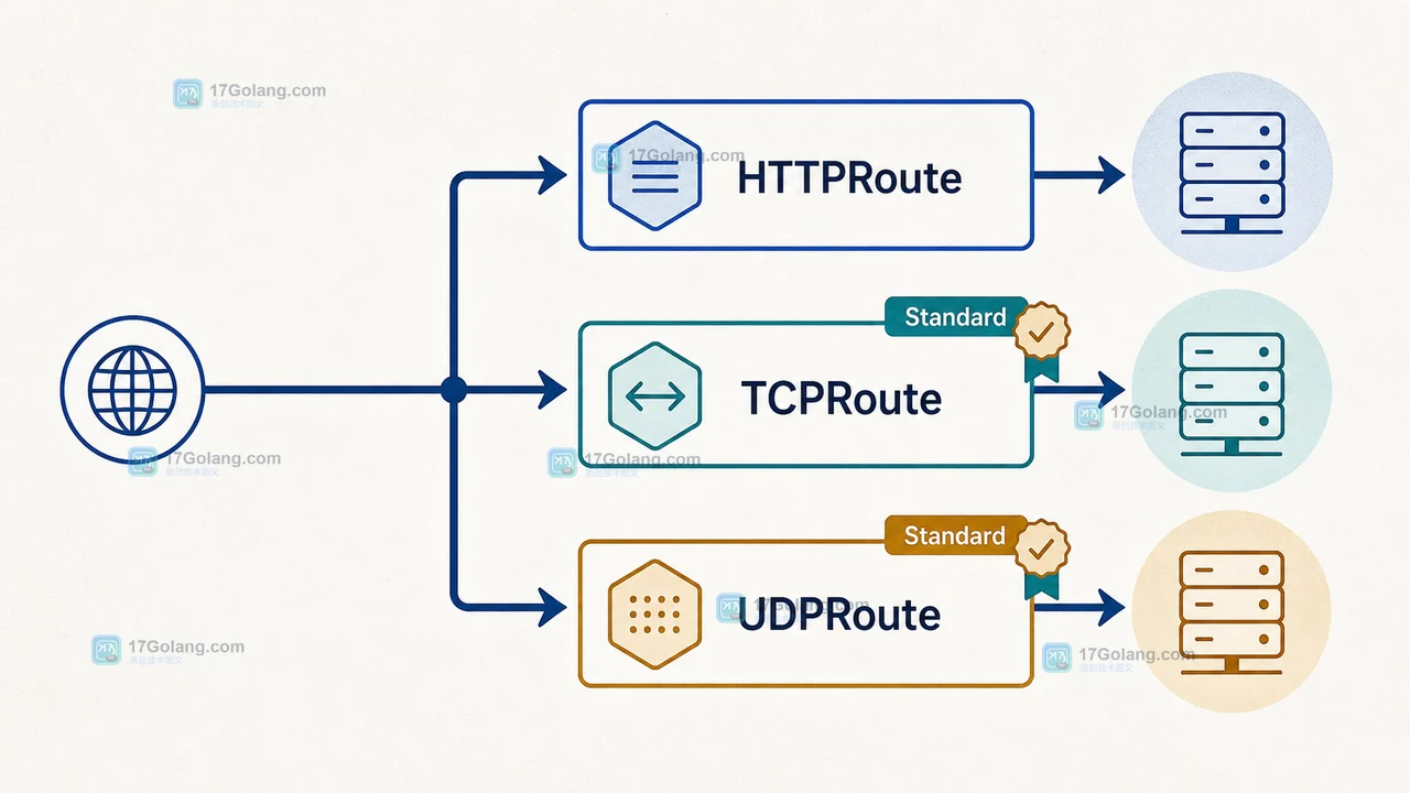 Gateway API v1.6 中 HTTP、TCPRoute 与 UDPRoute 按协议分流到对应后端的二维技术插画