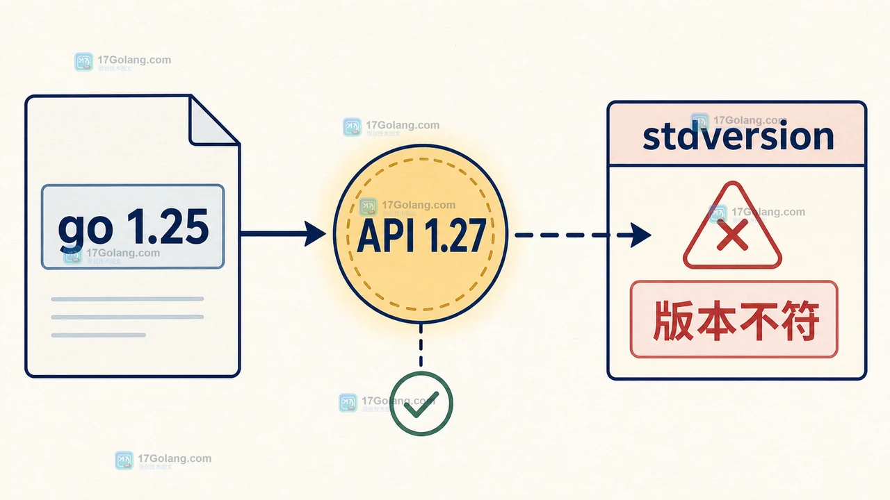 Go 1.27 stdversion 对照 go.mod 版本与标准库符号版本边界的二维技术插图