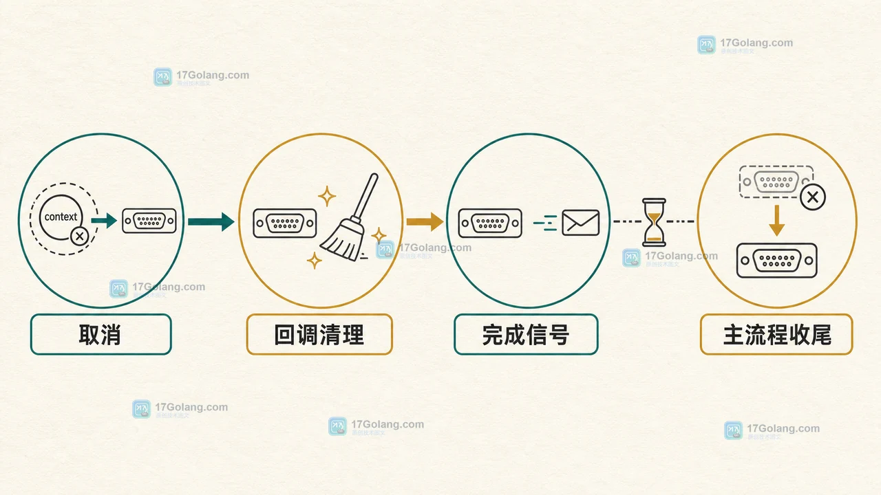 Go context.AfterFunc 展示回调完成信号与幂等资源清理的顺序