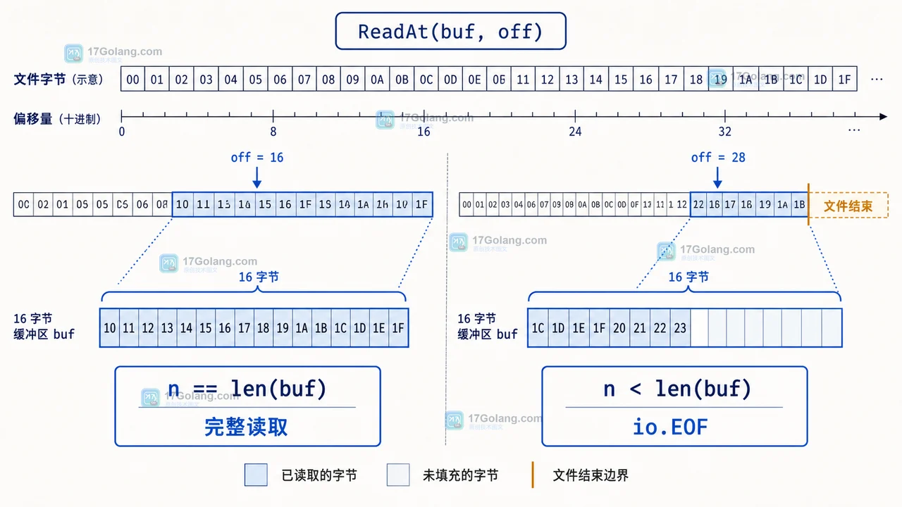 Go os.File.ReadAt 固定长度读取中完整填充与文件尾短读的对照