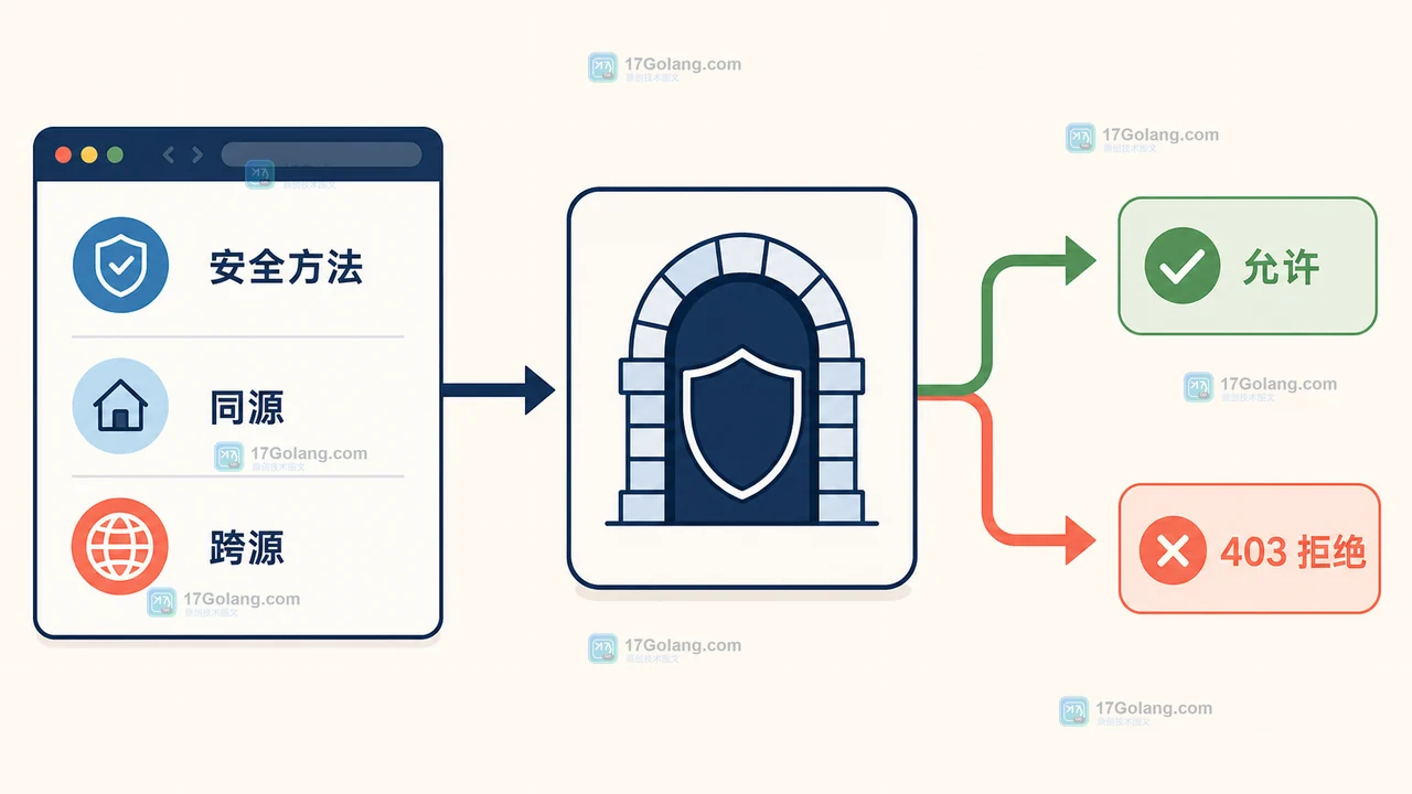 Go 跨源请求从请求属性进入防护网关并分流到允许或 403 拒绝的判断边界