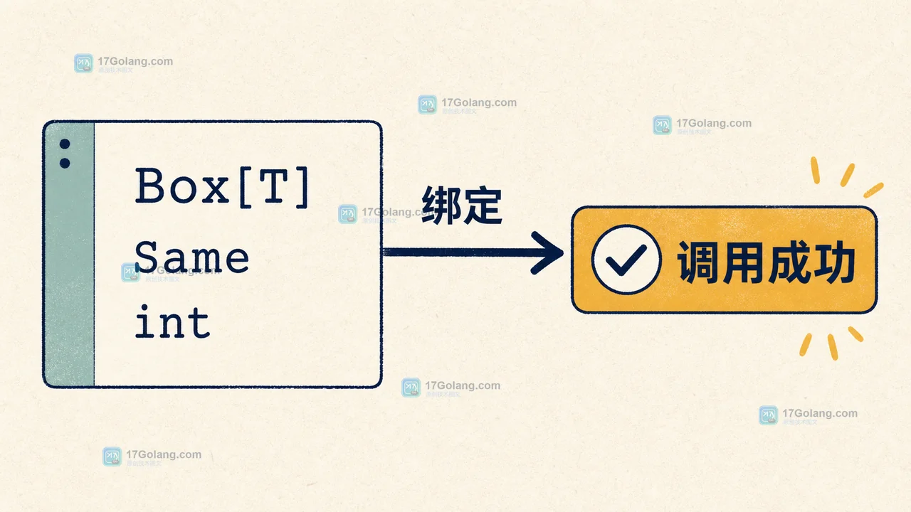 Go 1.27 泛型方法把 Box 的类型参数绑定到接收者后再进入方法调用的二维技术插画