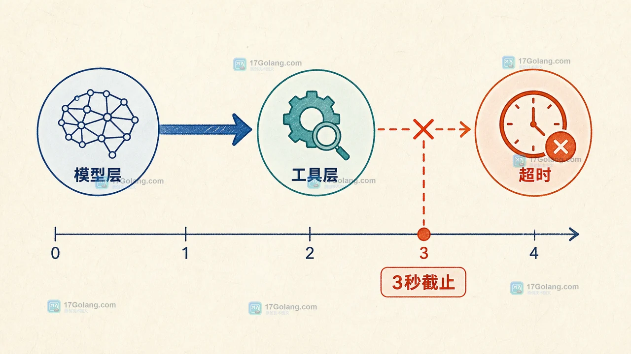 AI 工具调用从模型请求进入工具层,截止时间耗尽后返回超时状态的二维分层架构插画