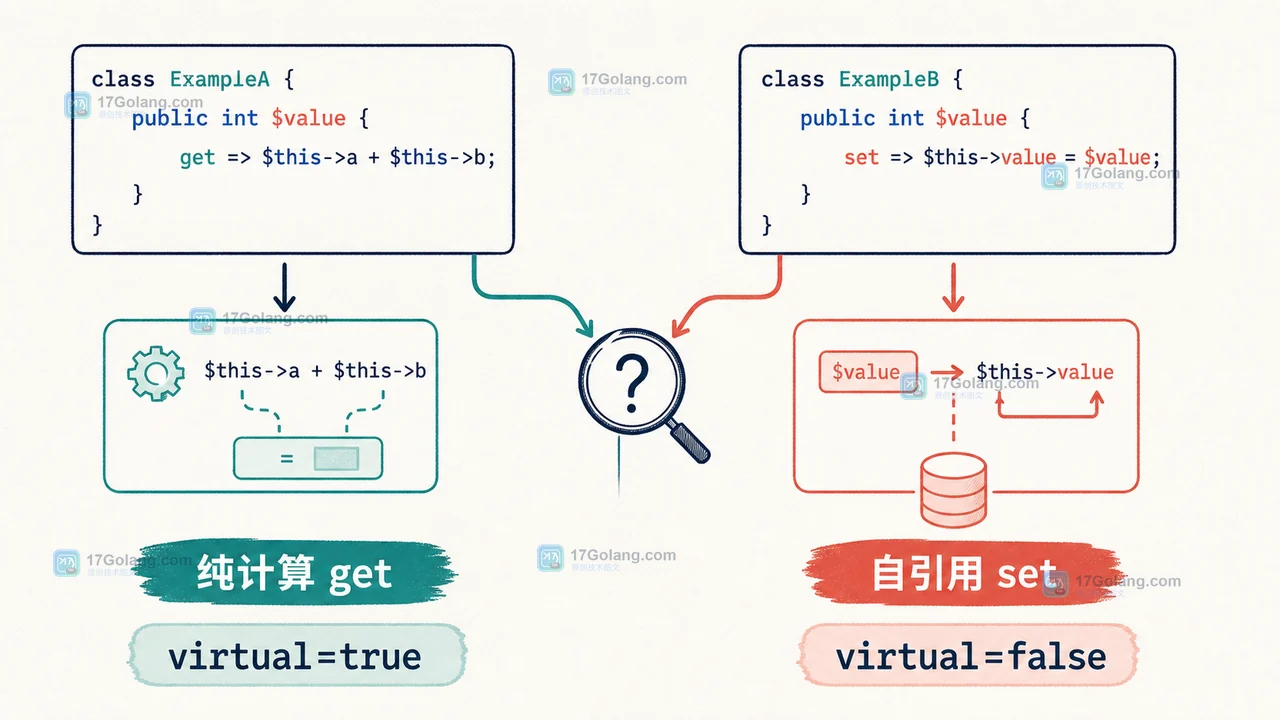 PHP 属性钩子中自引用 set 与纯计算 get 的存储判定对比